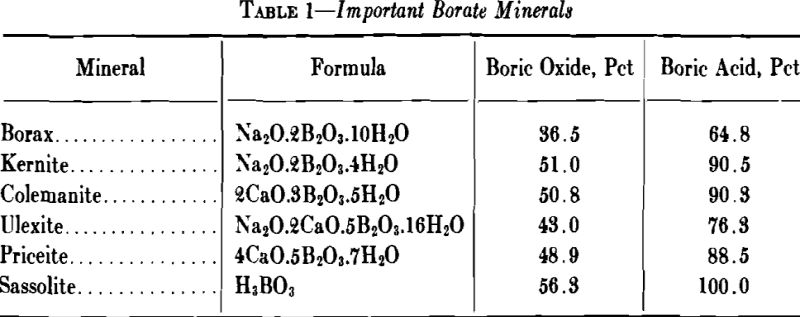 Borax and Borates - 911Metallurgist