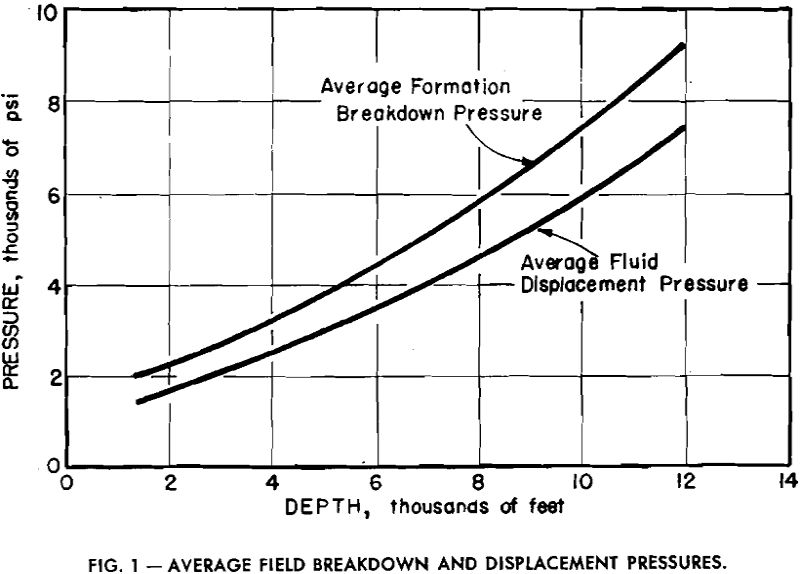 cementing operations average field breakdown