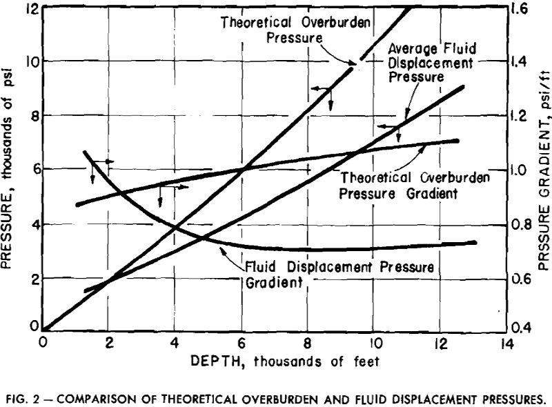 cementing operations comparison of theoretical overburden