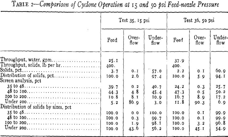 Using Cyclone as a Thickener - 911Metallurgist