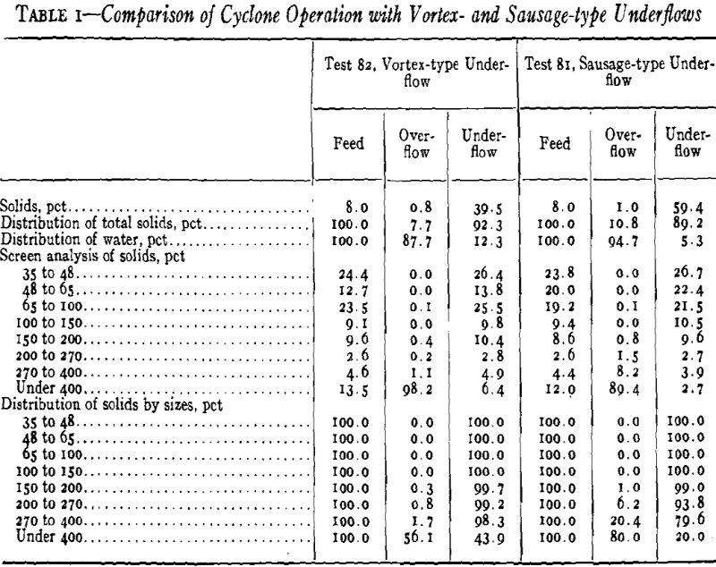 Using Cyclone as a Thickener - 911Metallurgist