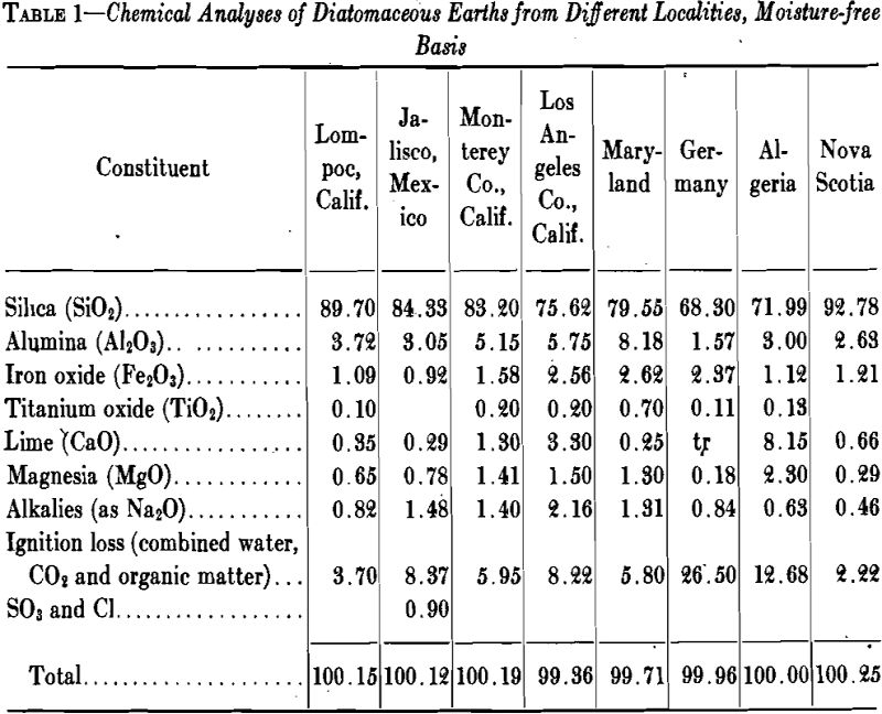 Diatomite - Diatomaceous earth - 911Metallurgist