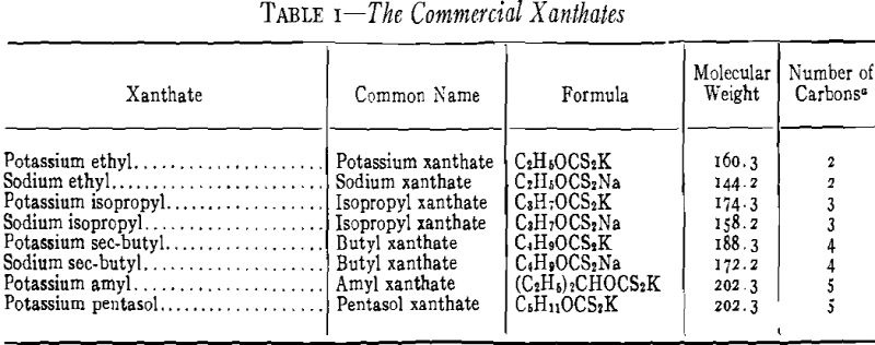 flotation commercial xanthates