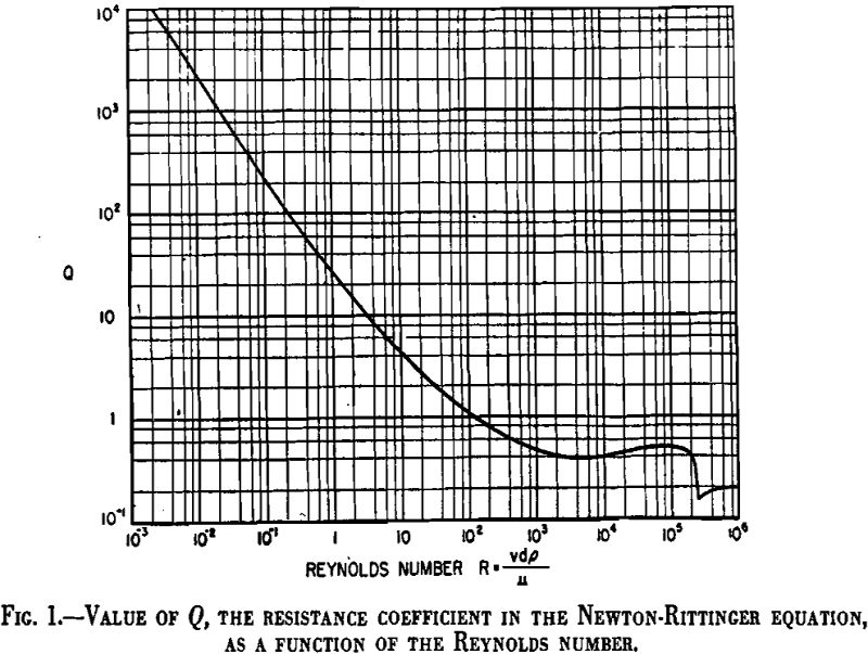 gravity concentration value of q