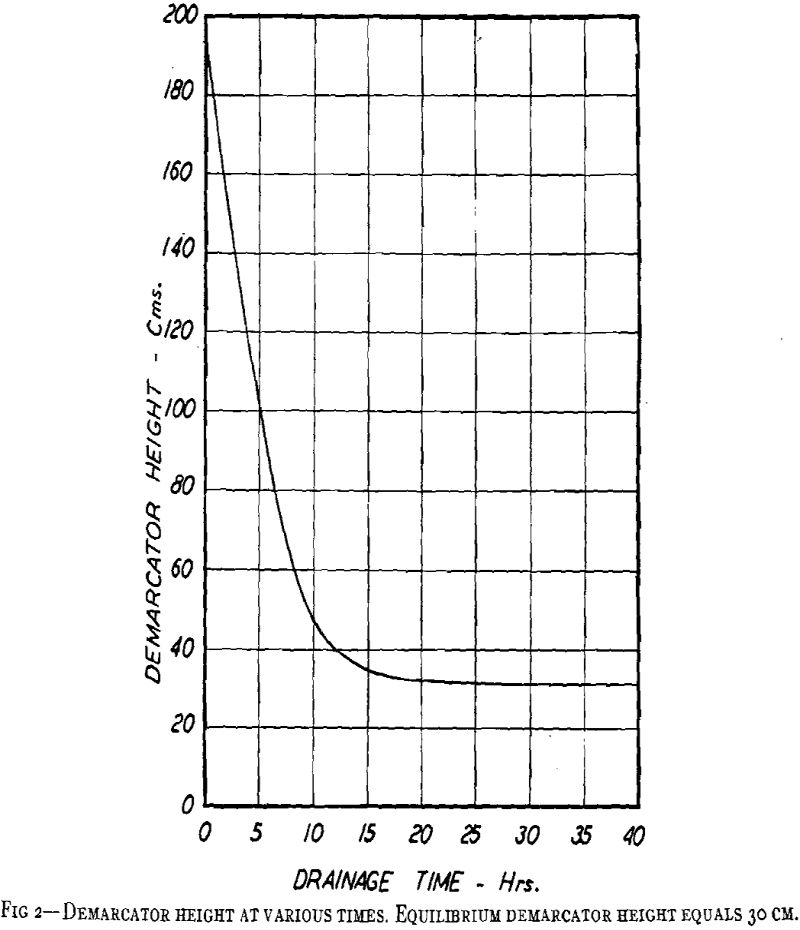 Gravity Drainage Theory - 911Metallurgist