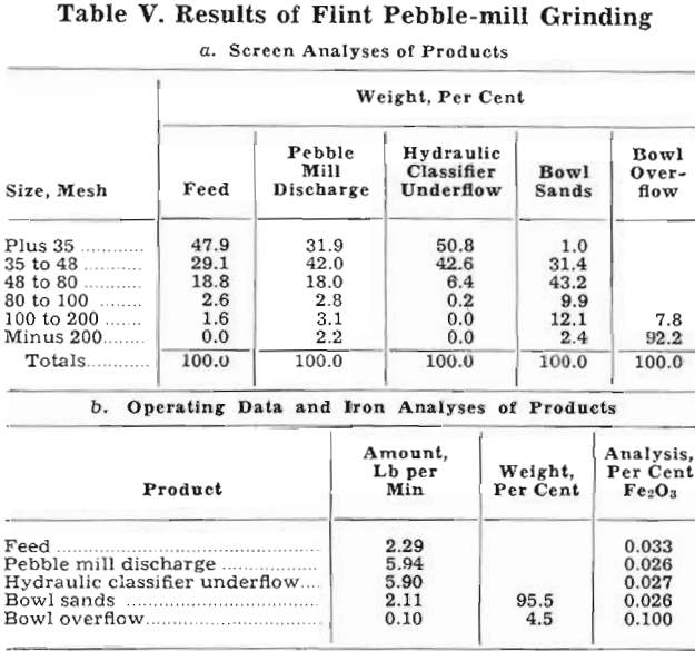 grinding classification results