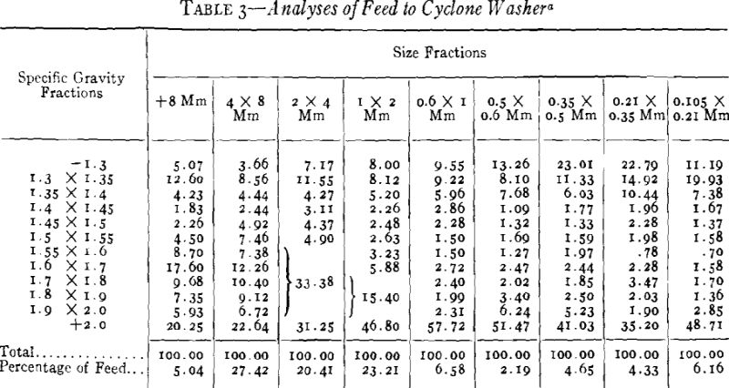 Use Hydraulic Cyclones as Thickeners and Washers in Modern Coal Preparation - 911Metallurgist