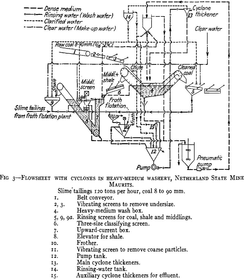 Use Hydraulic Cyclones as Thickeners and Washers in Modern Coal Preparation - 911Metallurgist