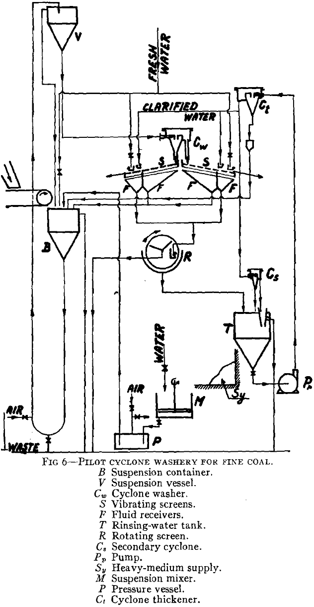 Use Hydraulic Cyclones as Thickeners and Washers in Modern Coal Preparation - 911Metallurgist