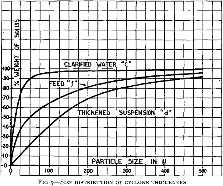 Use Hydraulic Cyclones as Thickeners and Washers in Modern Coal Preparation - 911Metallurgist