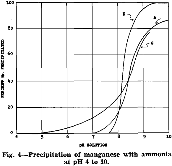 manganese oxide precipitation of manganese