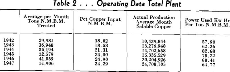 morenci smelter operating data plant