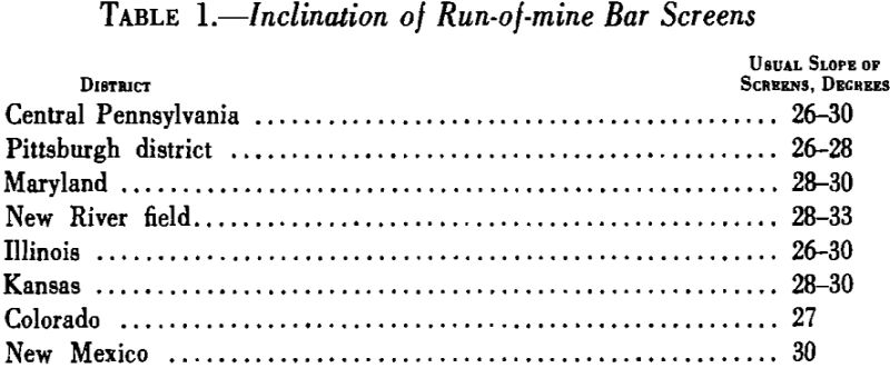 screening inclination of run of mine