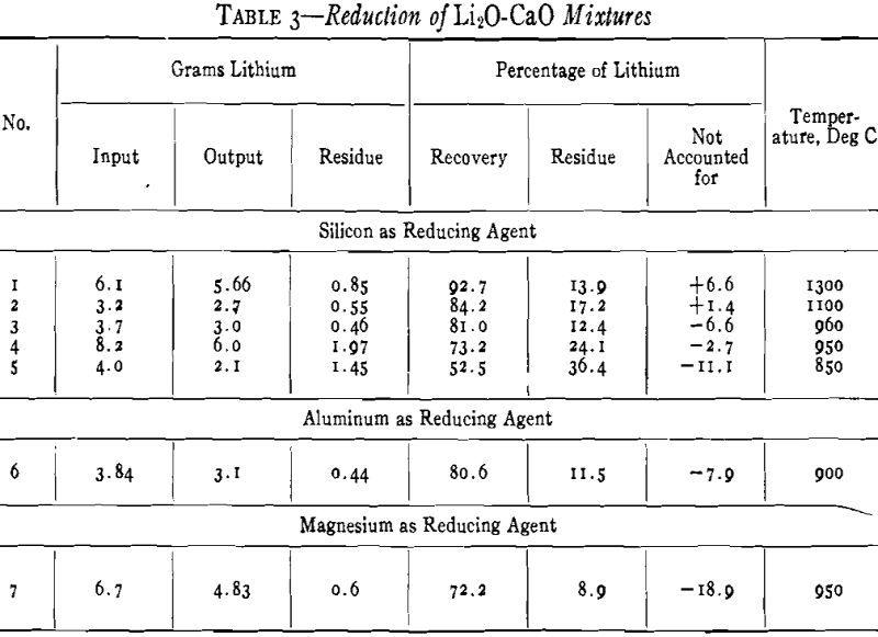 Laboratory Preparation of Lithium Metal by Vacuum Metallurgy - 911Metallurgist