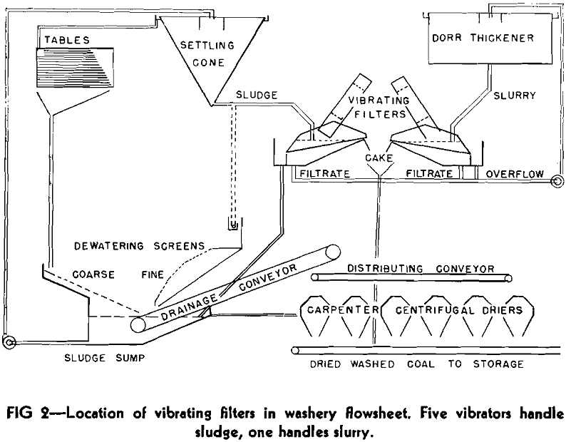 vibrating filter washery flowsheet