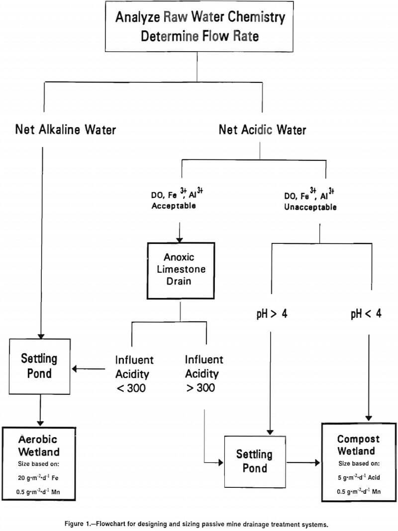 Passive Mine Drainage Treatment Systems - 911Metallurgist