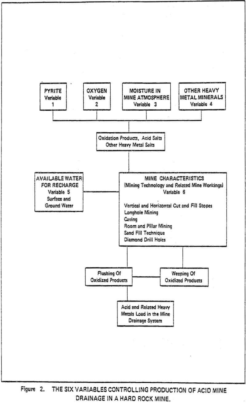 Hard Rock Mine Hydrogeology & Acid Water Drainage - 911Metallurgist