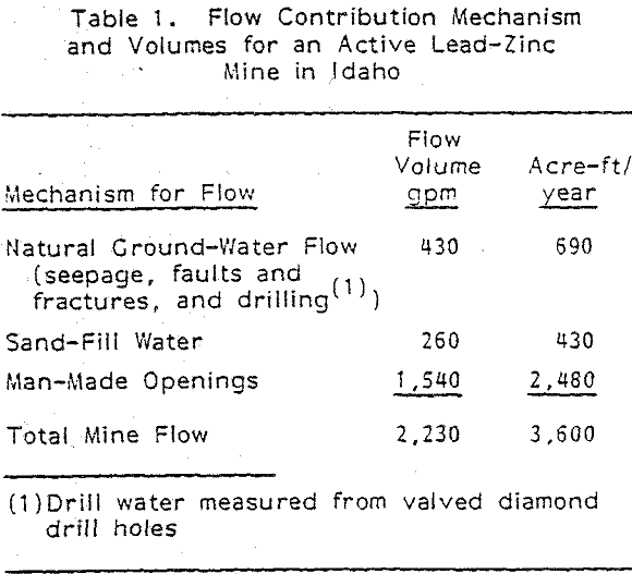 Hard Rock Mine Hydrogeology & Acid Water Drainage - 911Metallurgist