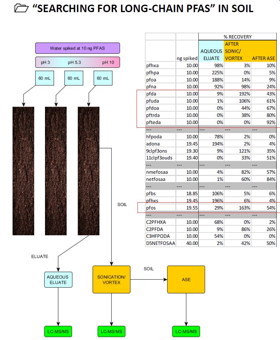 Perfluorinatedalkyl substances (PFAS) from Solid Matrices - 911Metallurgist