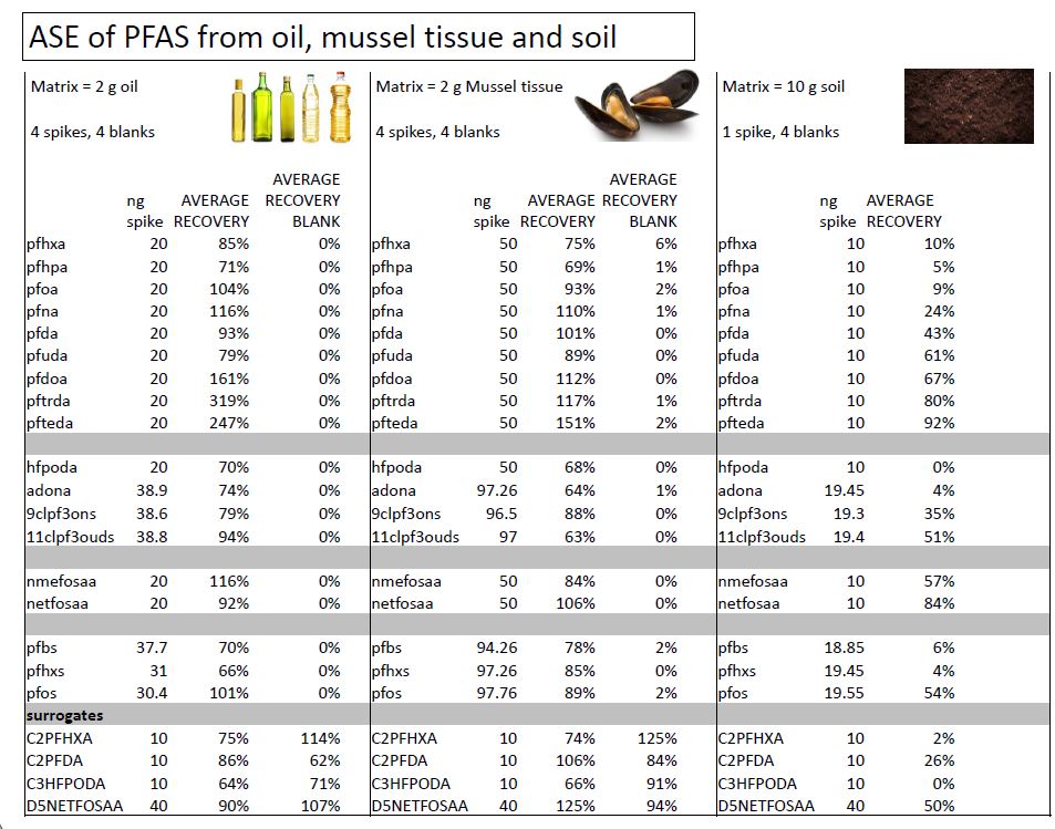 Perfluorinatedalkyl substances (PFAS) from Solid Matrices - 911Metallurgist