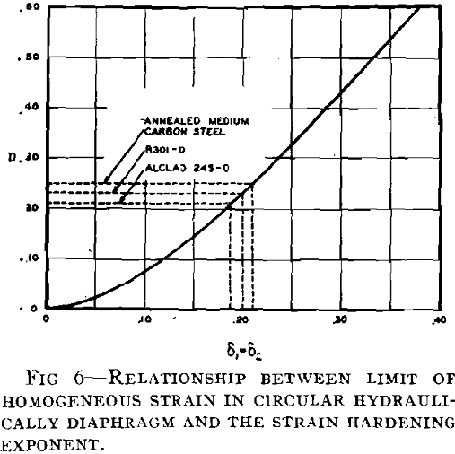 Plastic Flow Hardening Exponent