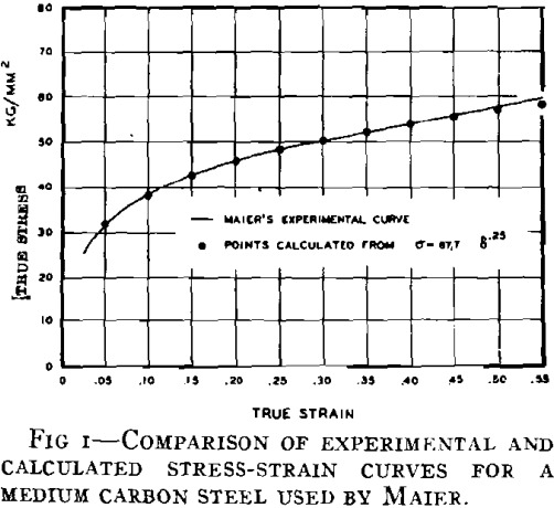 Plastic Flow Stress Strain Curves