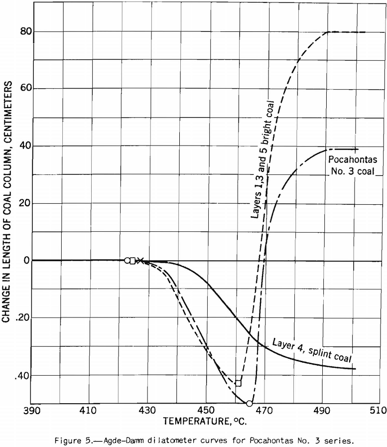 Coke Making Agde Damm Dilatometer Curves