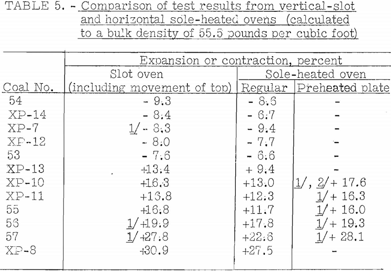 Coke Making Comparison of Test Results