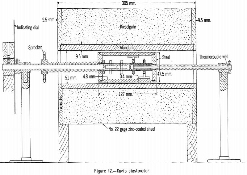 Coke Making Davis Plastometer