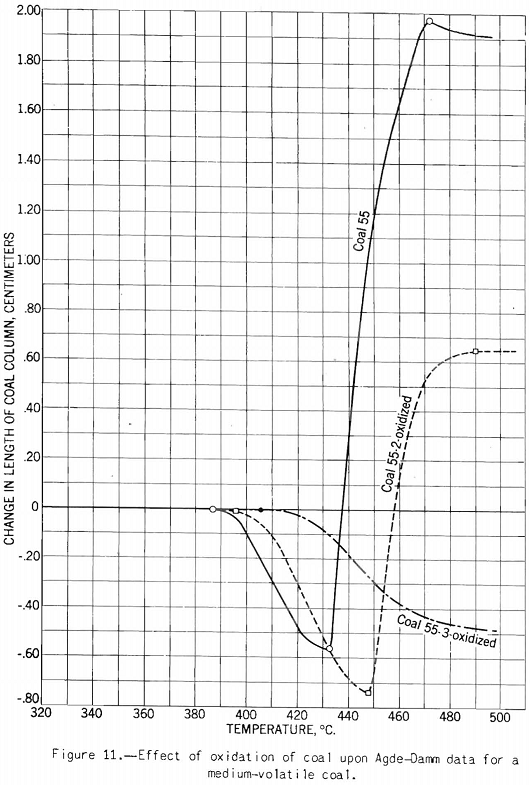 Coke Making Effect of Oxidation 2