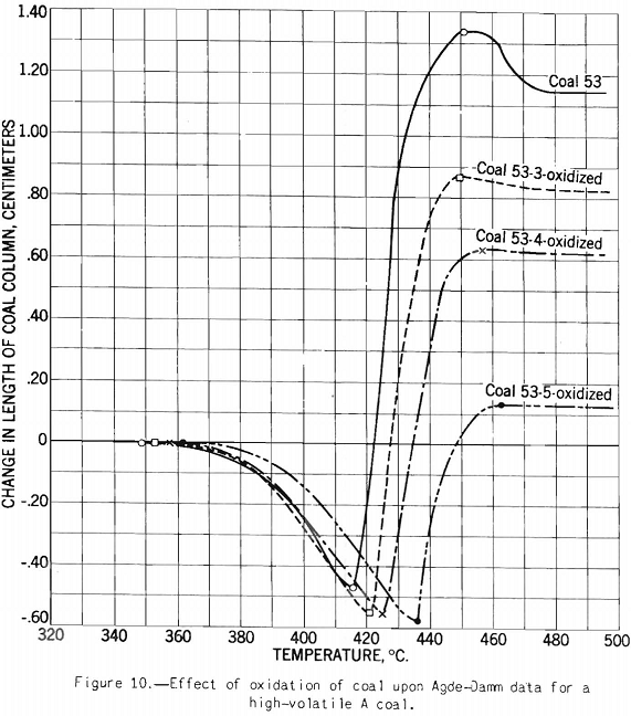 Coke Making Effect of Oxidation