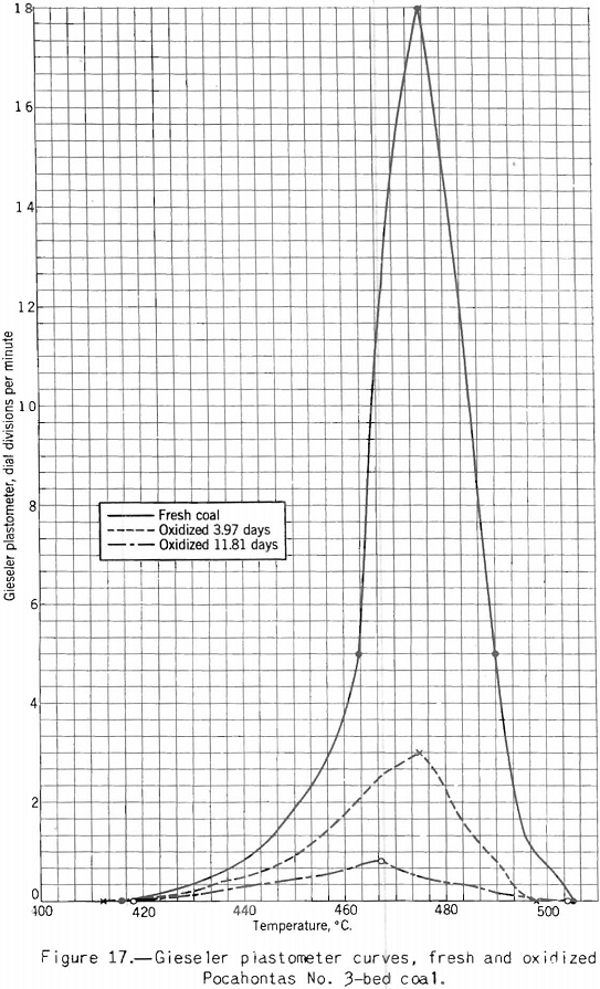 Coke Making Gieseler Plastometer Curves