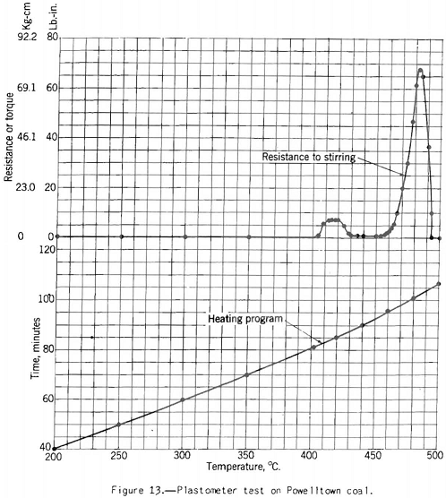 Coke Making Plastometer Test