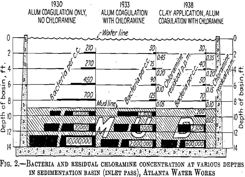 Bleaching Clays Bacteria and Residual Chloramine Concentration