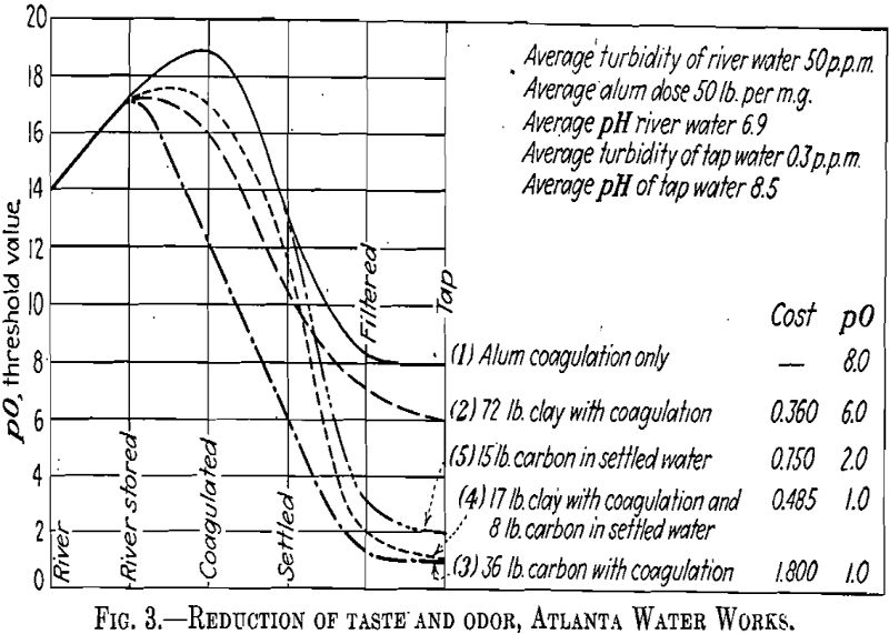 Bleaching Clays Reduction of Taste and Odor