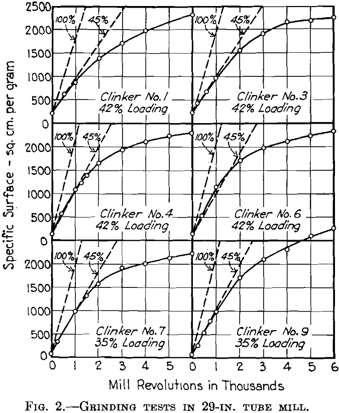 Pulverizer Efficiency Grinding Tests