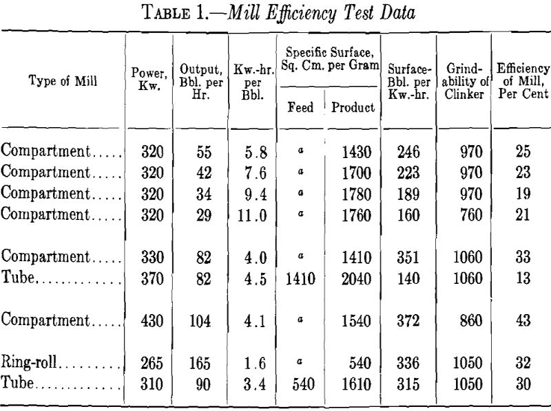 Pulverizer Efficiency Mill Test Data