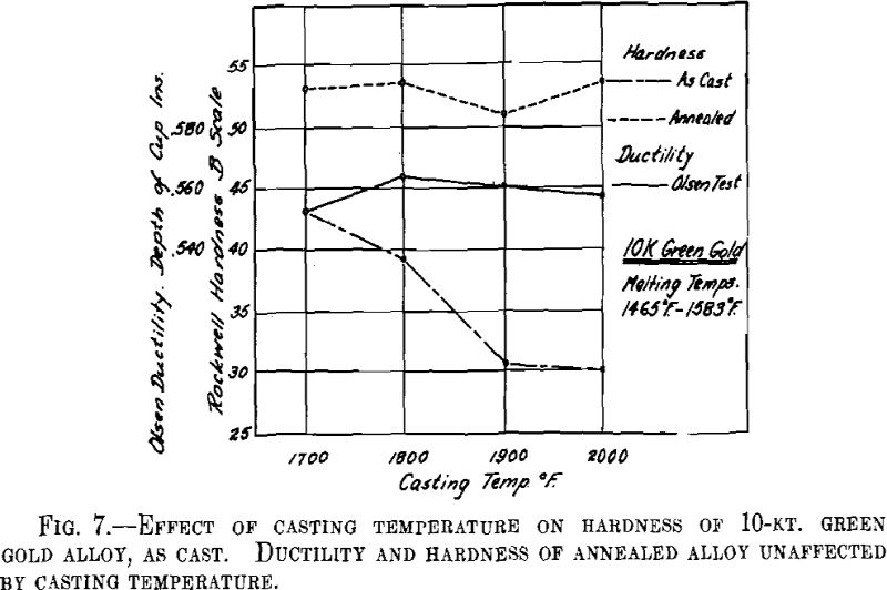 Melting Casting Effect