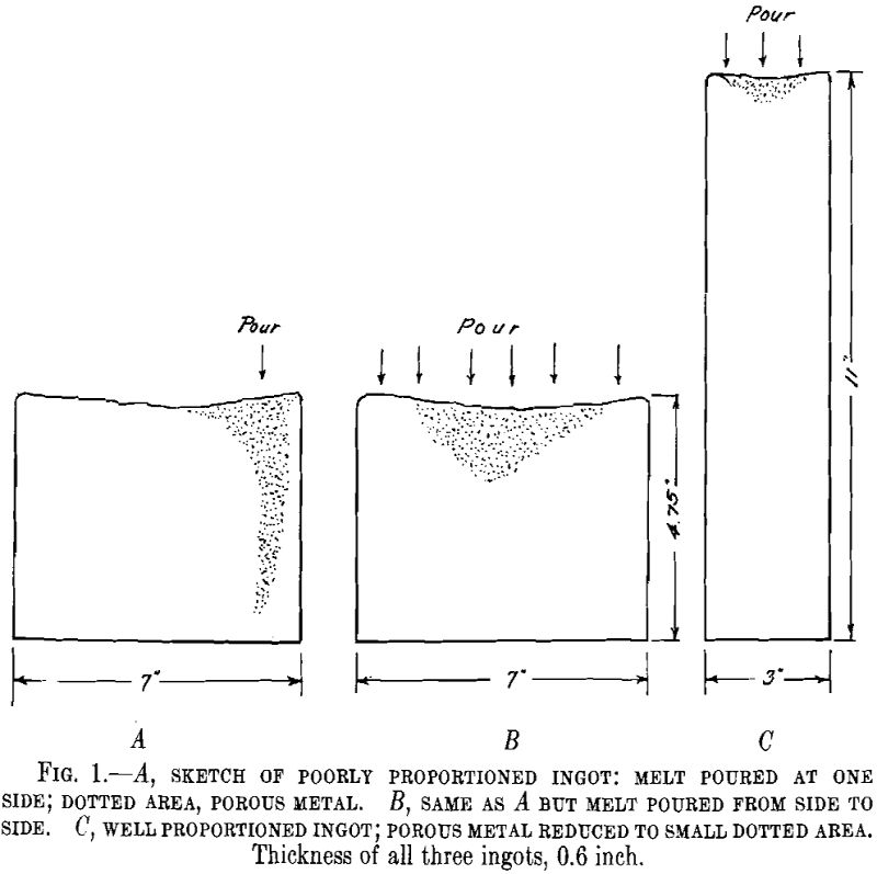 Melting Casting Proportioned Ingot