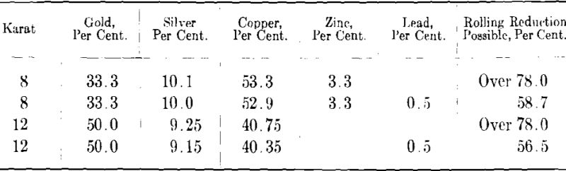 Melting Casting Reduction