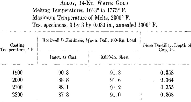 Melting Casting Temperature 2