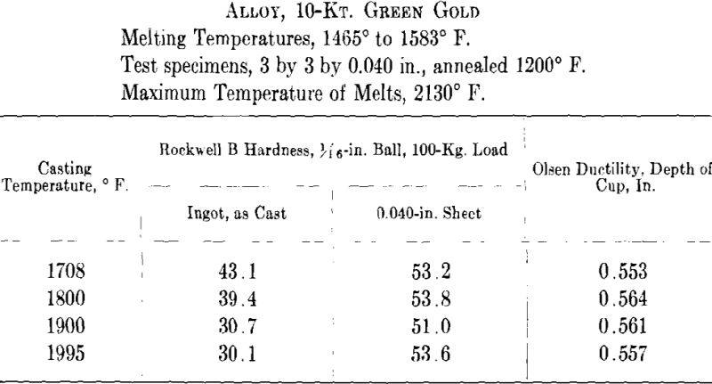 Melting Casting Temperature