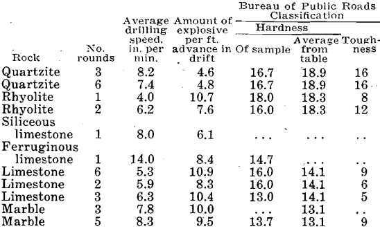 Hardness Toughness Rocks Average Amount