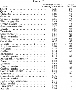 Hardness Toughness Rocks Mineral Composition