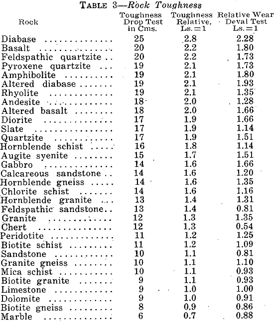 Hardness Toughness Rocks Values