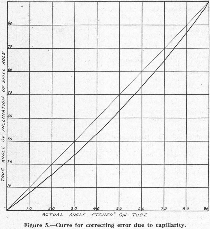 Diamond Drilling Curve 2