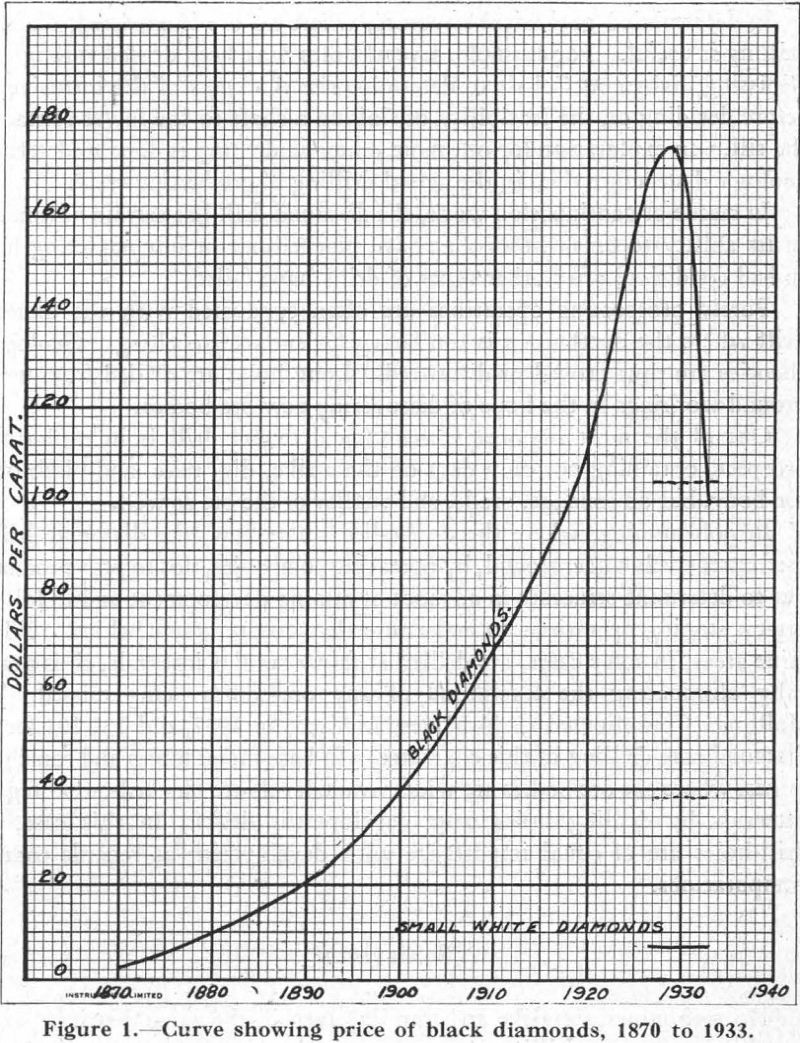 Diamond Drilling Curve