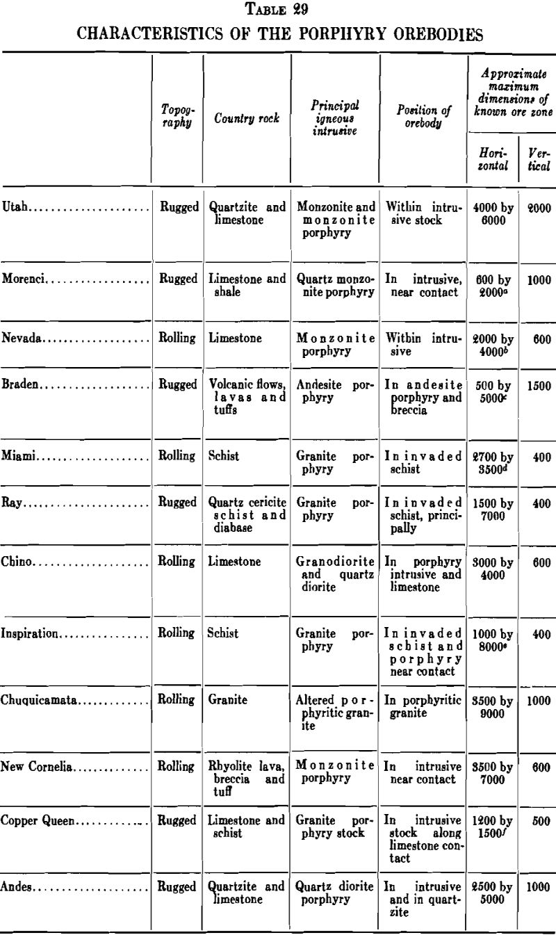 Geology Characteristics of the Porphyry OreBodies