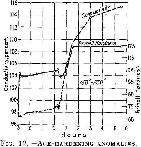 Metallurgy Age Hardening Anomalies 2