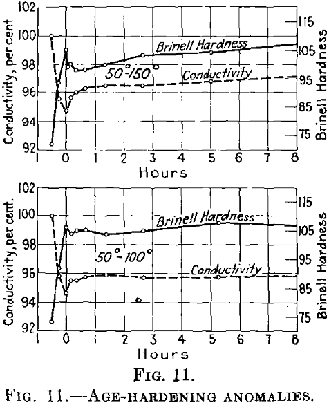 Metallurgy Age Hardening Anomalies